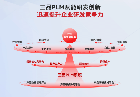 三品PLM研发管理系统 三品PLM研发管理系统