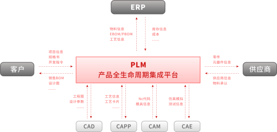 三品PLM系统集成 三品PLM系统集成