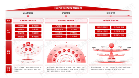 三品PLM军工解决方案 三品PLM军工解决方案
