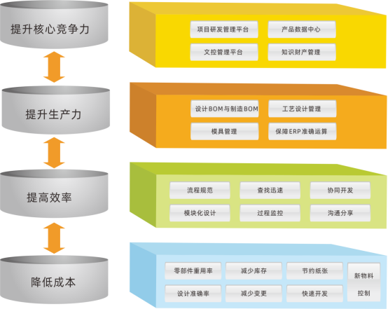 三品PLM系统高效研发