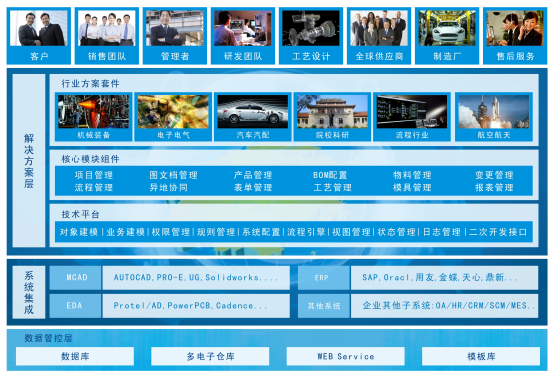 三品PLM重塑产品周期管理 三品PLM重塑产品周期管理