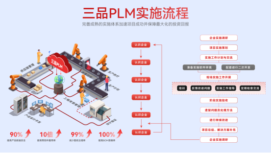 三品PLM系统集成 三品PLM系统集成